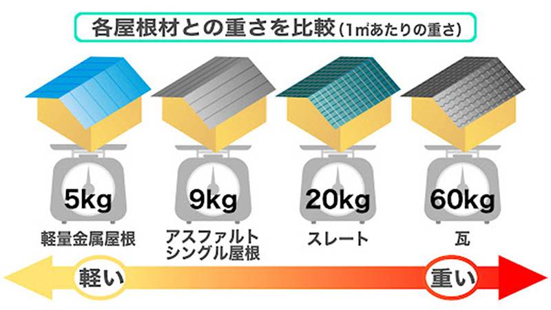 各屋根材との重さを比較